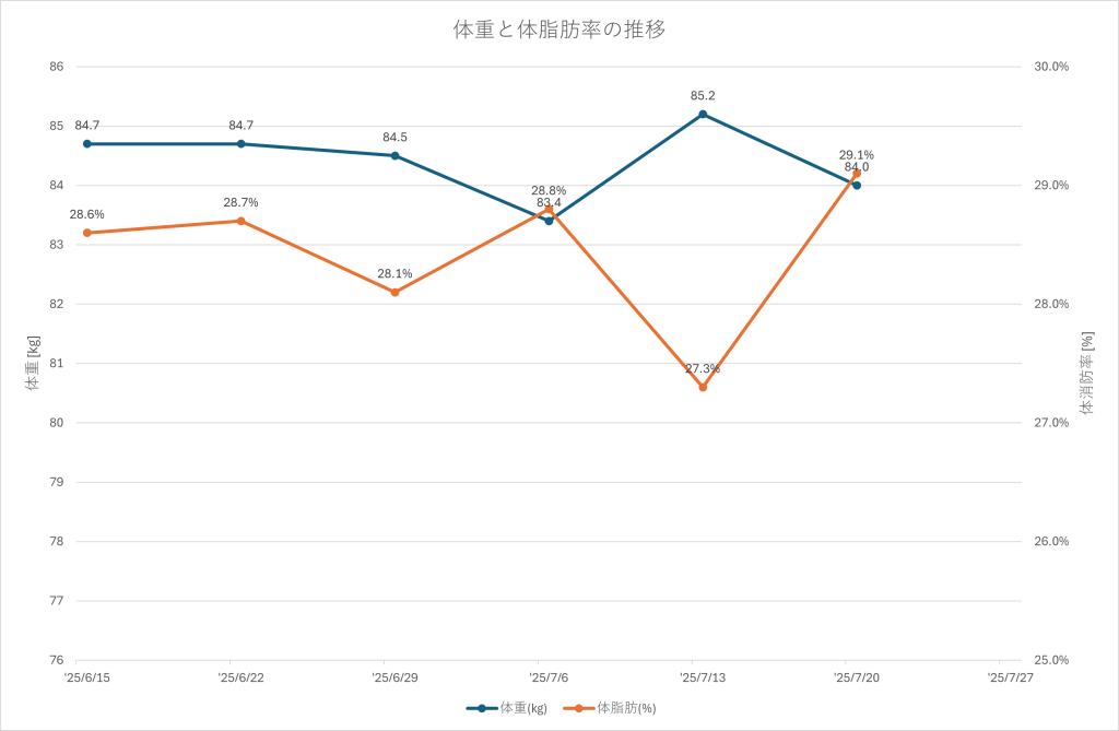 2025年7月20日時点での体重と体脂肪率の推移