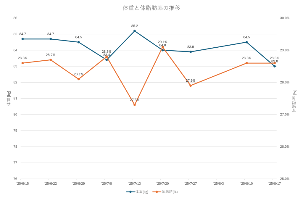 2025年8月17日時点での体重と体脂肪率の推移