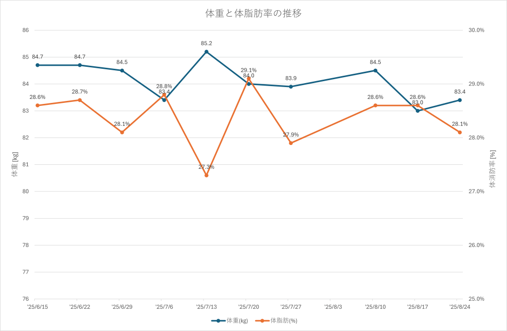 2025年8月24日時点での体重と体脂肪率の推移。先週からは少し増加も、全体としては下降傾向。