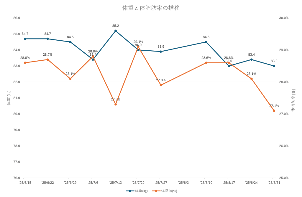 2025年8月31日時点での体重と体脂肪率の推移。先週からは体重も体脂肪率も下降傾向。