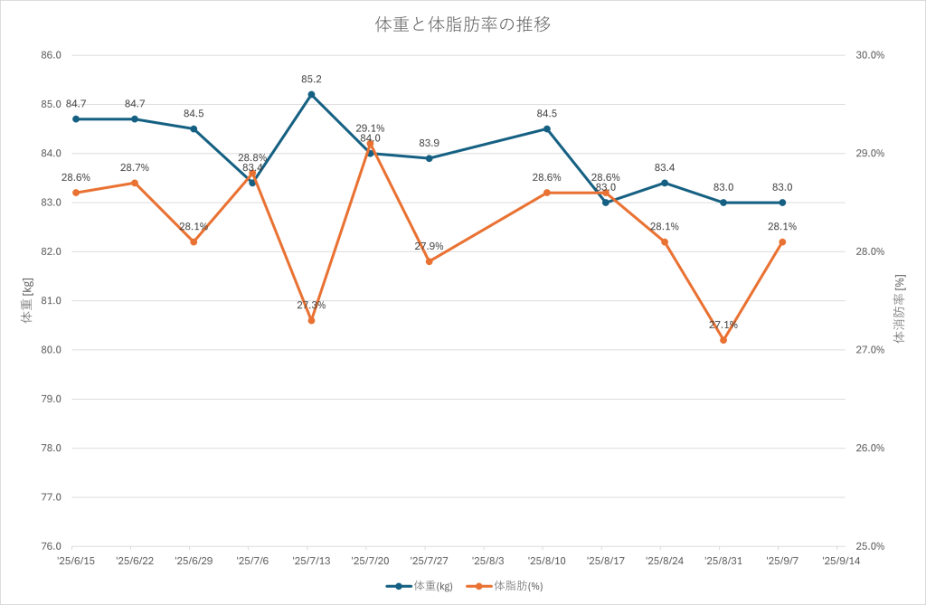 2025年9月7日時点での体重と体脂肪率の推移。先週からは体重キープも体脂肪率は先々週近い水準へ。ただし、完全には戻っていないことは吉兆。