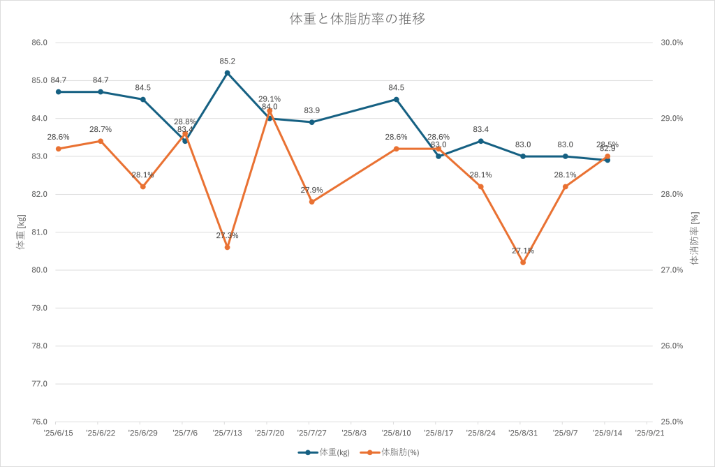 2025年9月14日時点での体重と体脂肪率の推移。日～金で旭川出張でホテル住まいだった割には大健闘のキープ！
