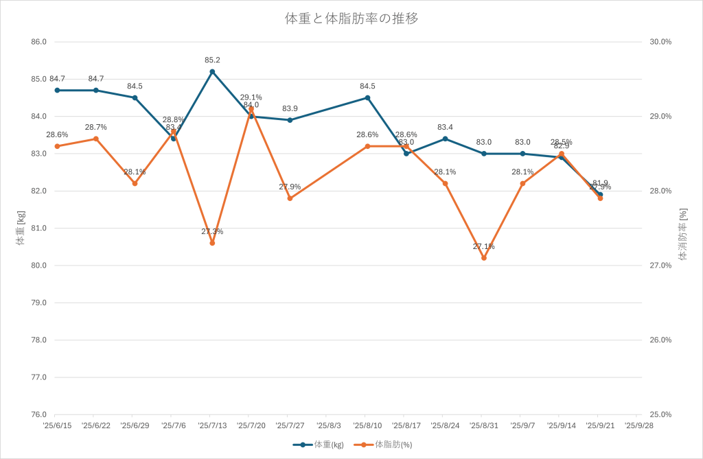 第14週終了後2025年9月21日時点での体重と体脂肪率の推移。この企画期間中一番の成果です。特に体重-1.0kgはいい結果です。