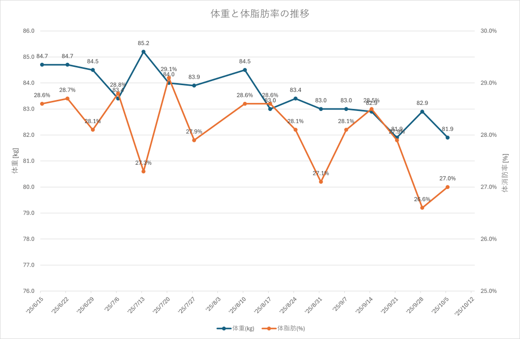 2025年10月05日時点での体重と体脂肪率の推移。