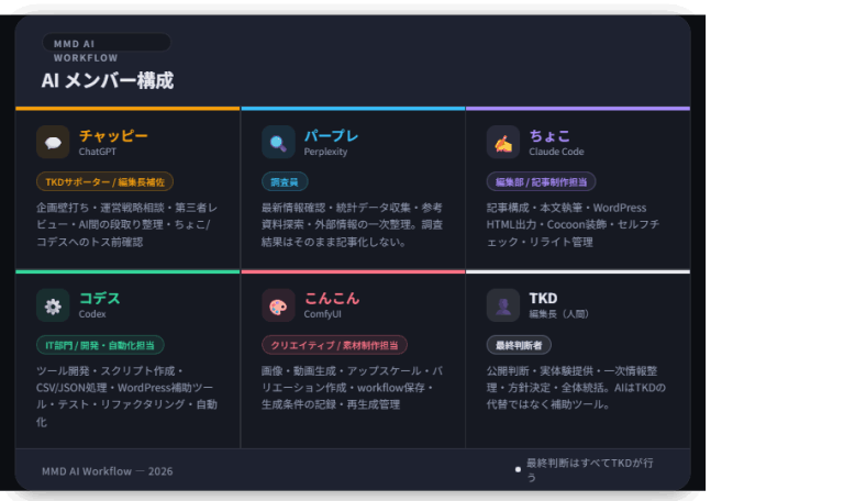 MMDで使うAIツール比較|個人ブログ運営の採用ラインと課金判断