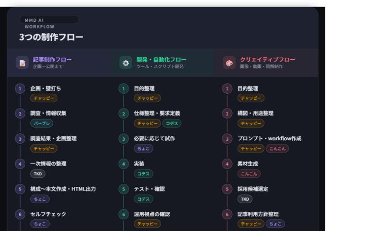Codexでブログ運営ツールを作る|非プログラマーのAIワークフロー
